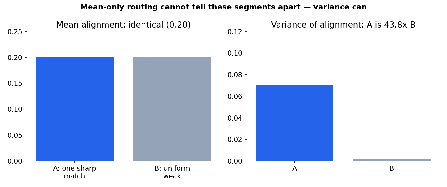 Two segments with identical mean alignment but very different variance: mean-only routing splits 50/50, Merlin favors the segment with the sharp match.