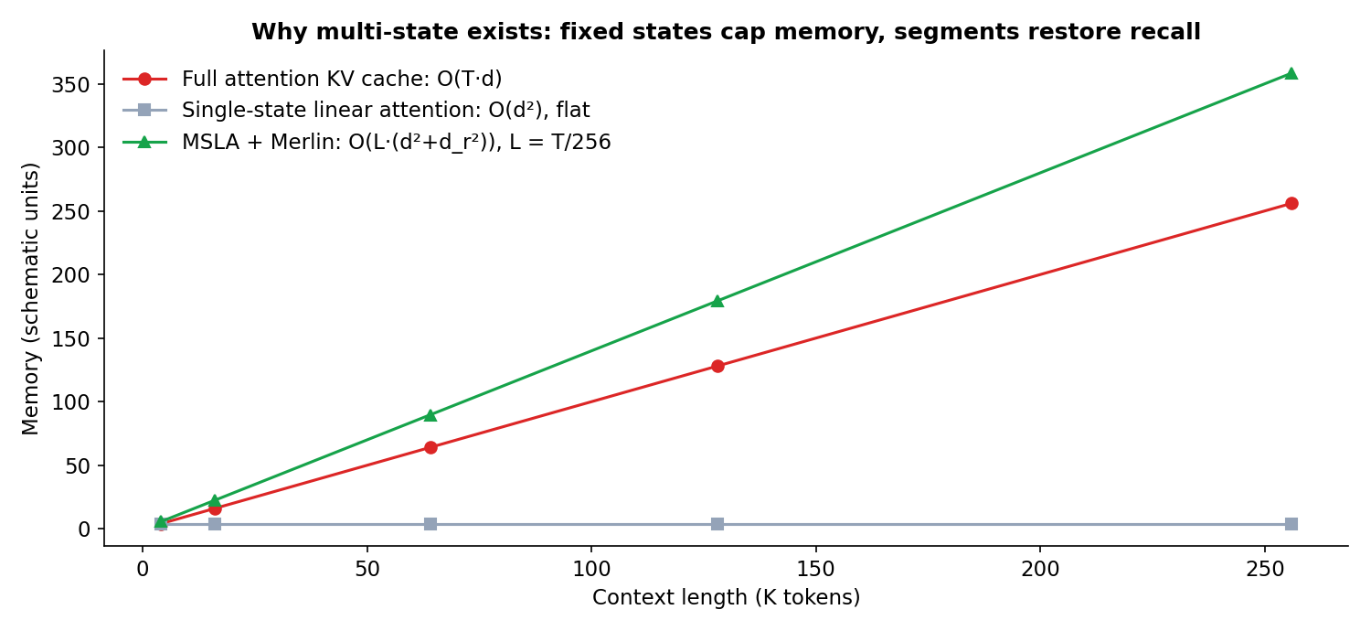 Memory scaling, schematic: full attention's KV cache grows with every token; a single state is flat but lossy; multi-state grows slowly, one fixed-size state per segment.