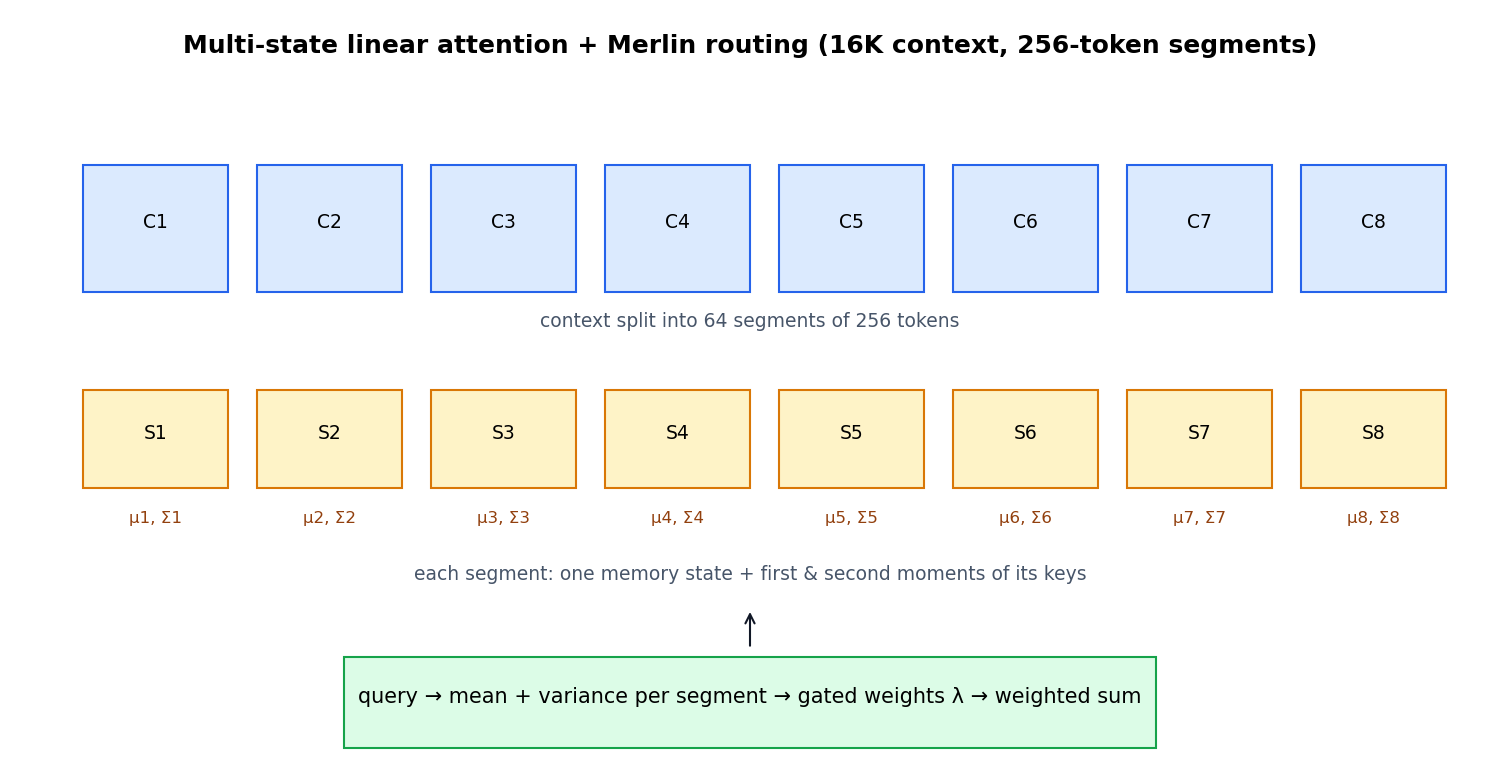 How multi-state linear attention with Merlin routing is organized: the context is split into segments, each with its own state and key moments, and the query routes across them.
