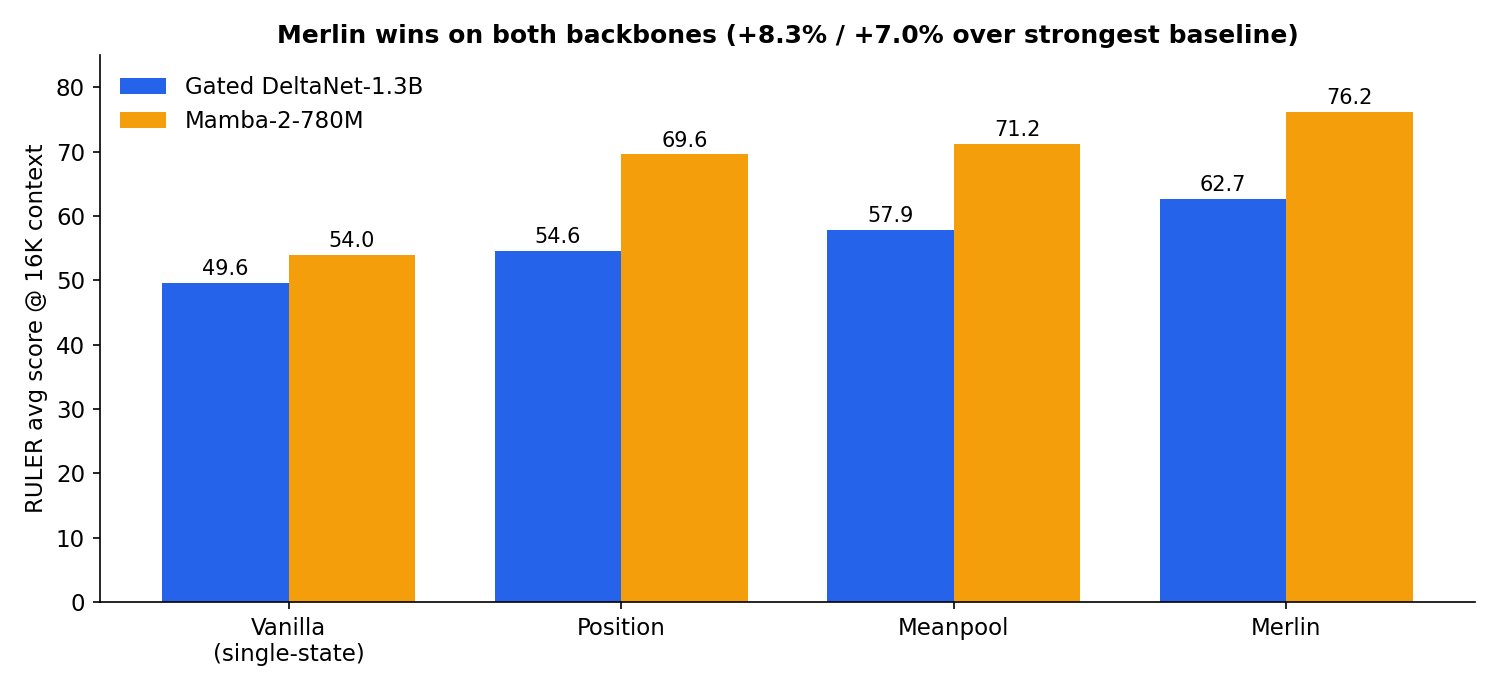 RULER average scores at 16K context: Merlin leads on both backbones.