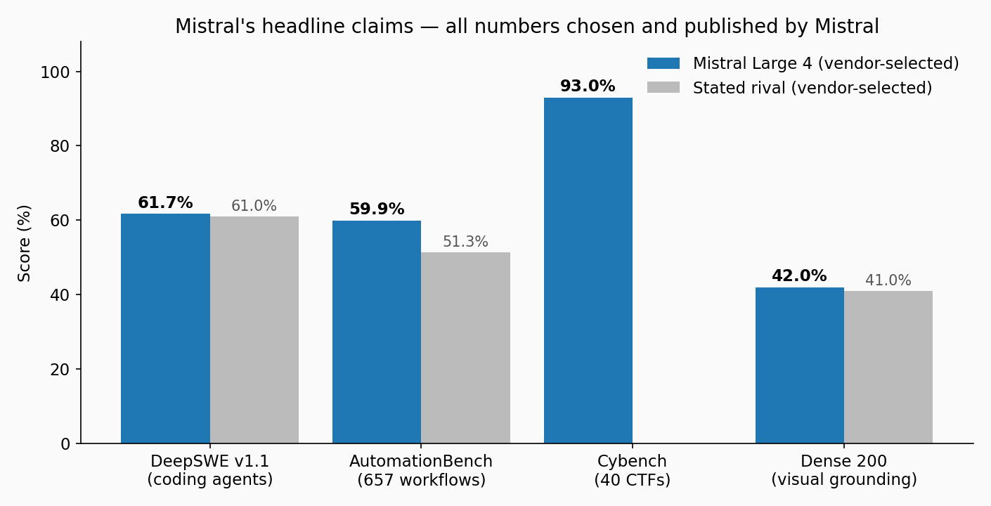 Mistral's vendor-selected headline benchmarks and their stated rivals