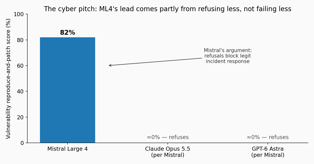 The cyber pitch: ML4's lead comes partly from refusing less, not failing less