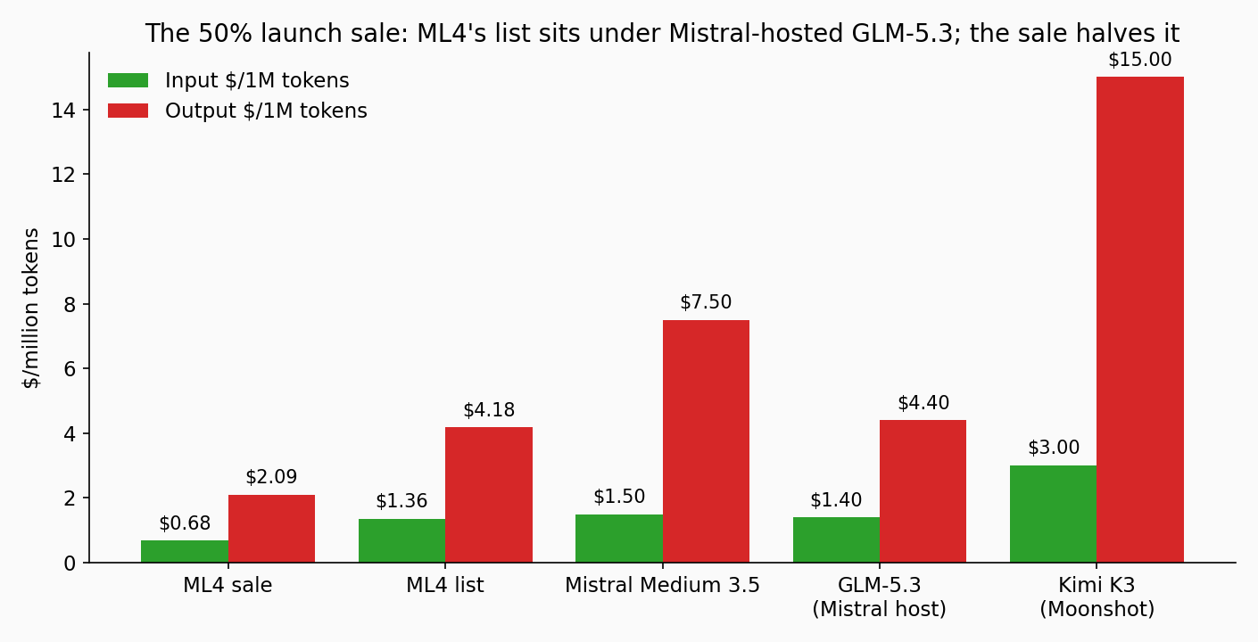 Pricing: the 50% launch sale against Mistral's own lineup