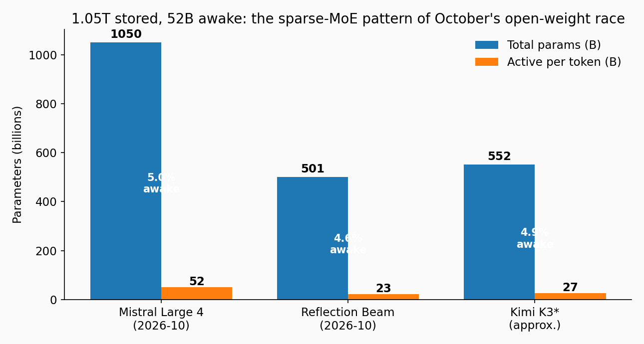 Stored vs active parameters across October's open-weight models