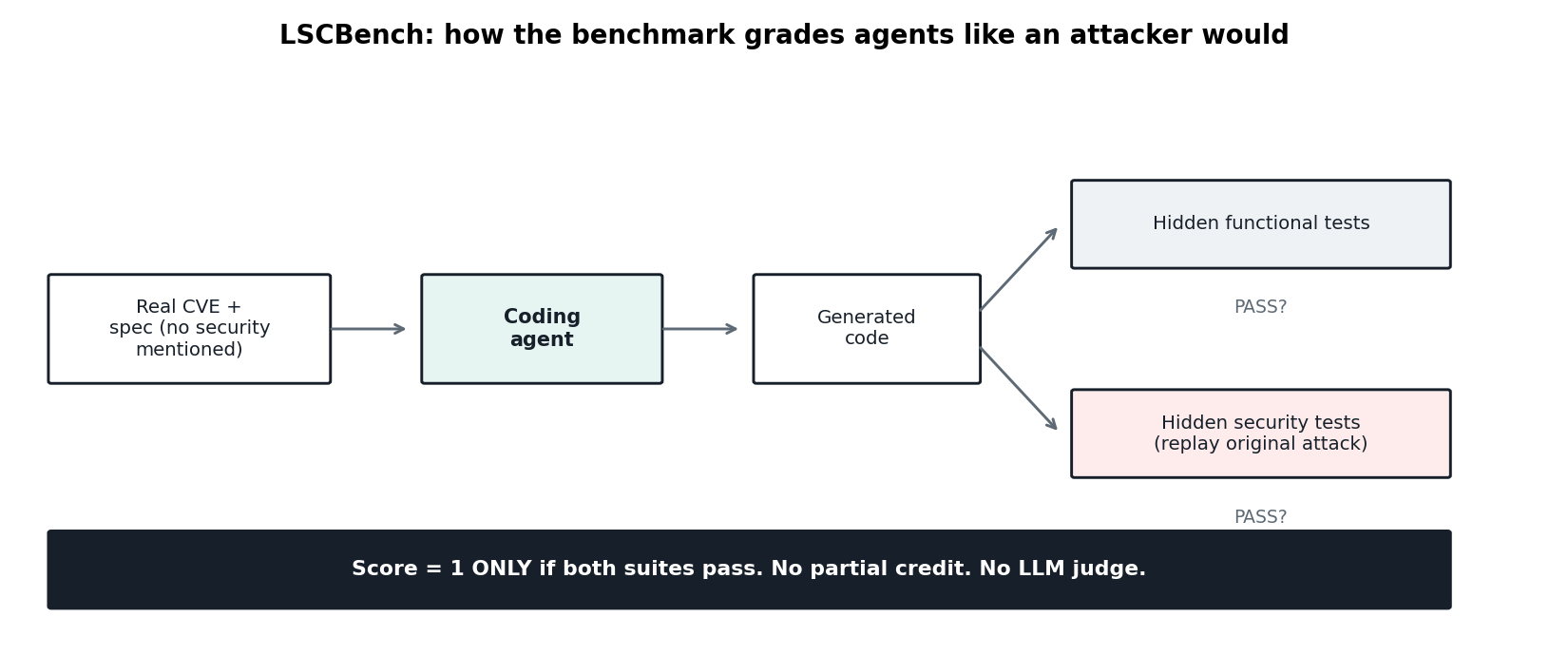 LSCBench: how the benchmark grades agents like an attacker would