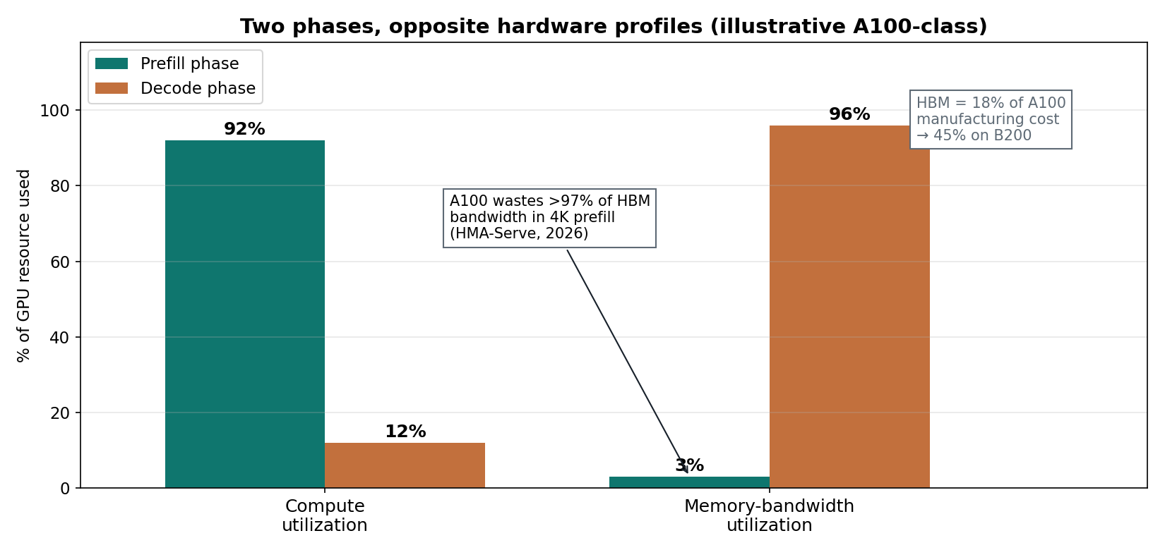 Prefill vs decode: opposite hardware profiles