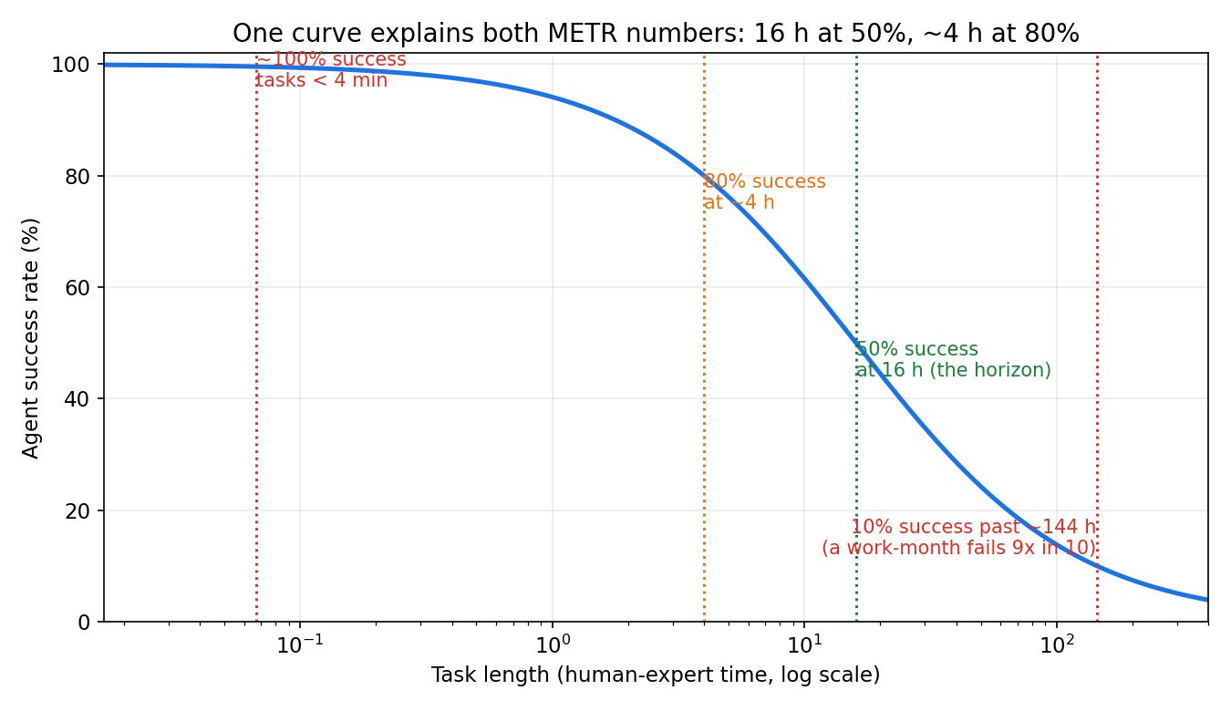 Success rate vs task length: 50% at 16 h, 80% at 4 h, 10% past 144 h