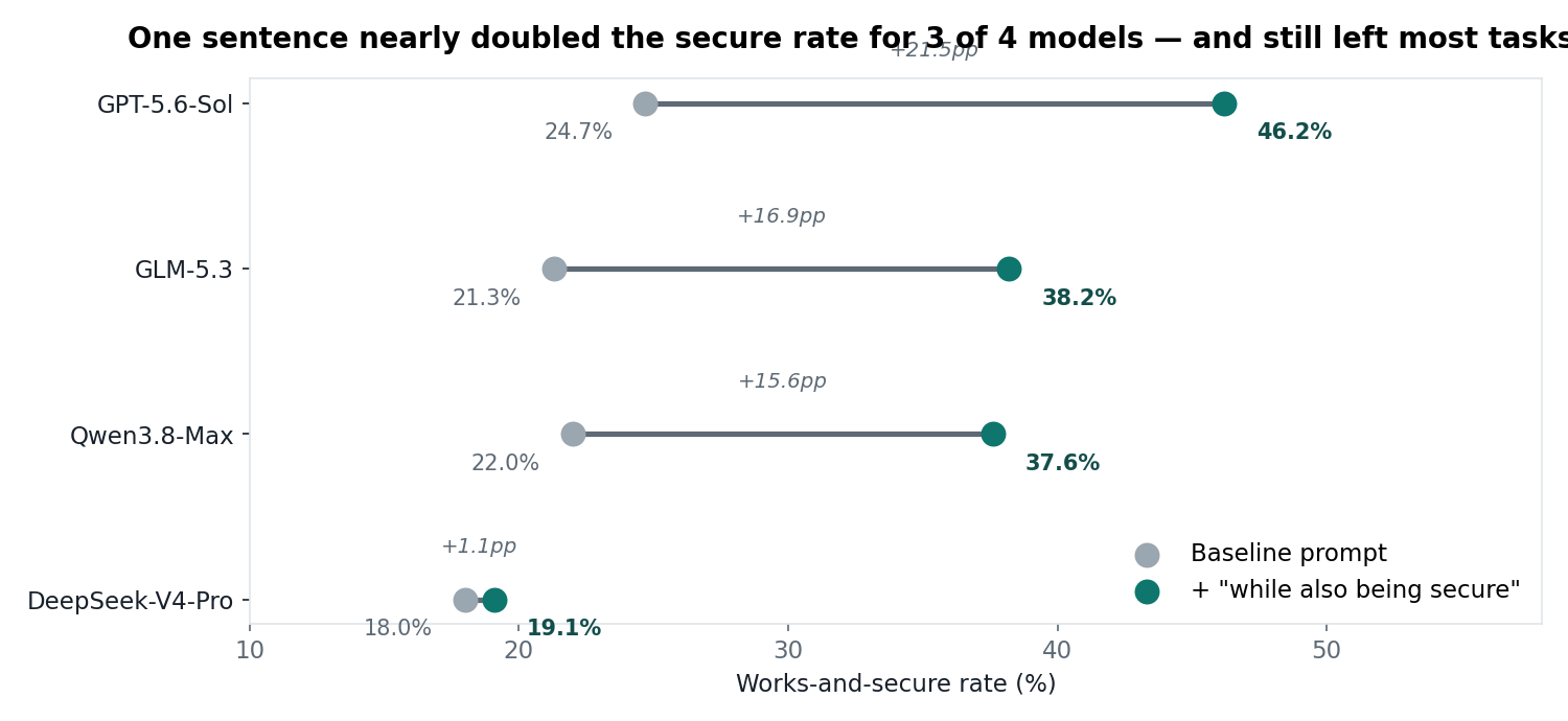 One sentence nearly doubled the secure rate for 3 of 4 models — and still left most tasks open