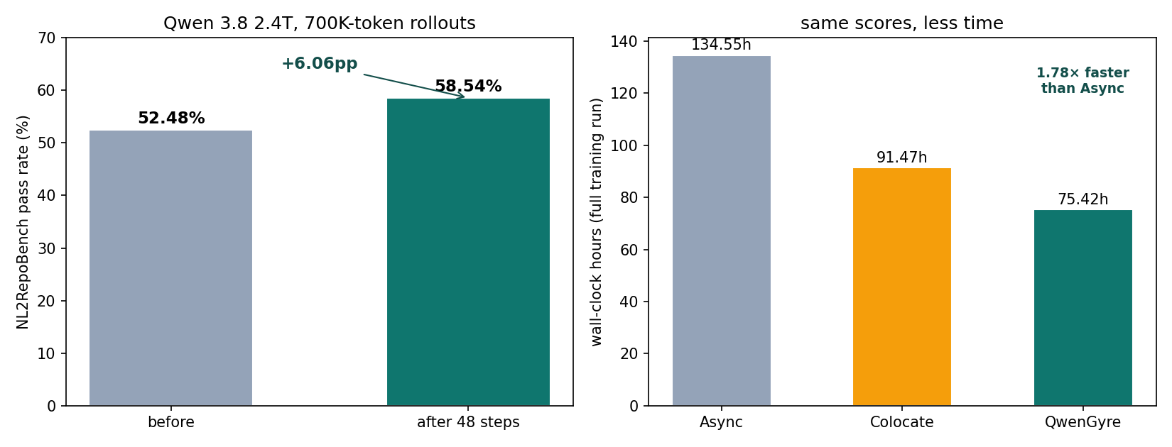 NL2RepoBench gain and wall-clock speedups