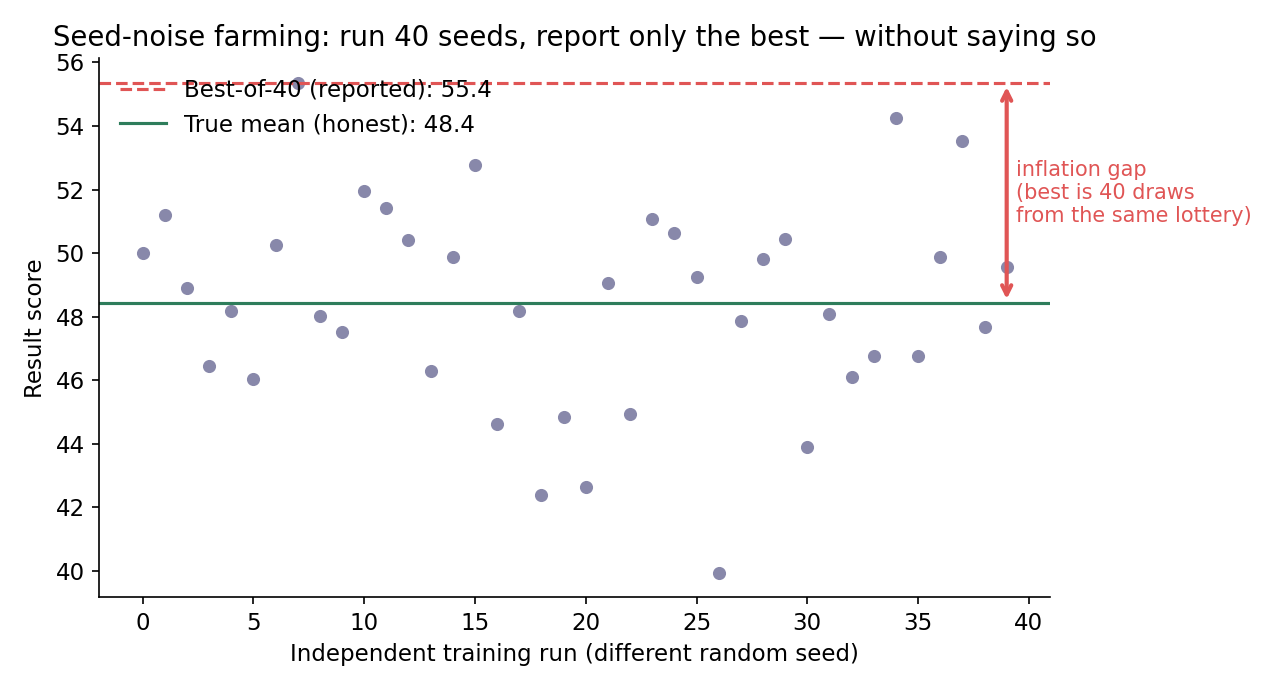 Seed-noise farming: run 40 seeds, report only the best — without saying so