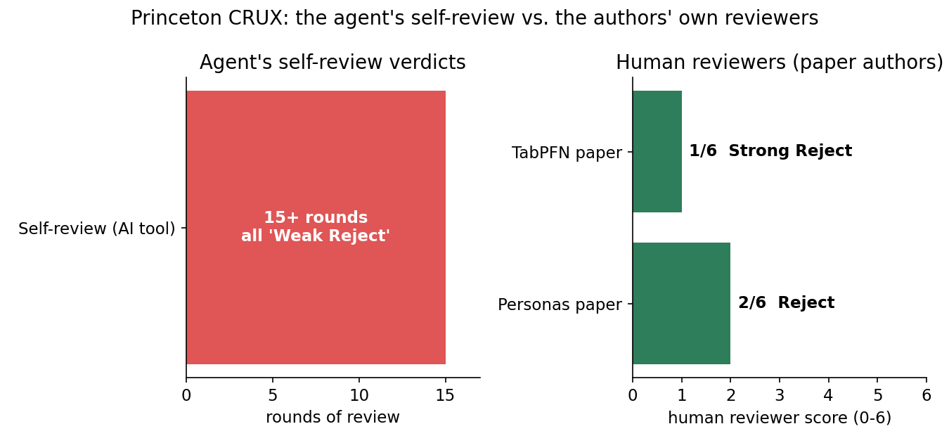 Princeton CRUX: the agent's self-review vs. the authors' own reviewers