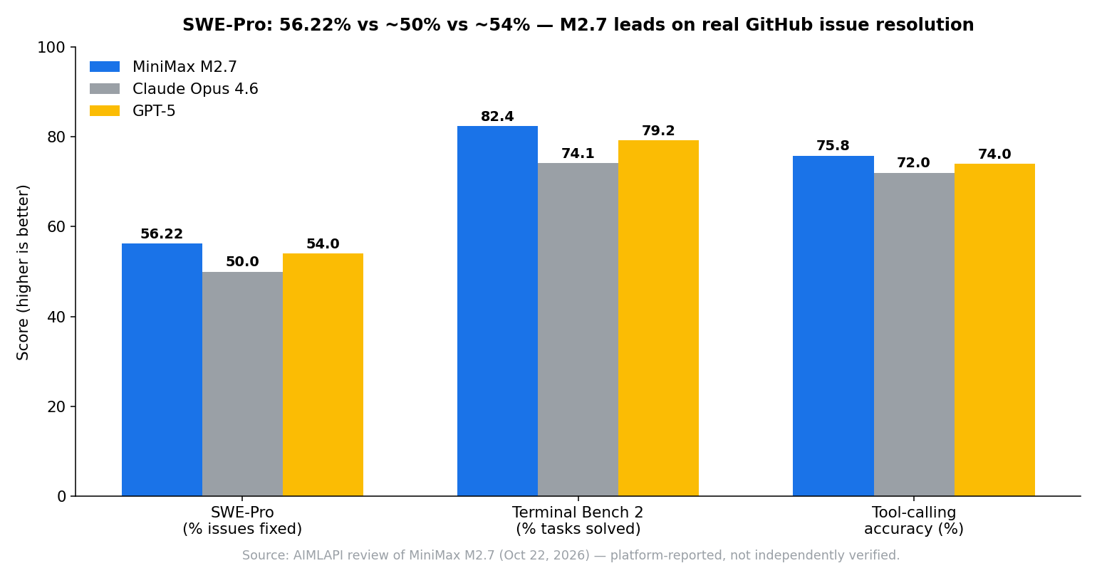 Benchmark head-to-head from the October 2026 review: SWE-Pro 56.22% vs ~50% (Opus 4.6) vs ~54% (GPT-5); Terminal Bench 2 82.4% vs 74.1% vs 79.2%; tool-calling accuracy 75.8% vs ~72% vs ~74%.