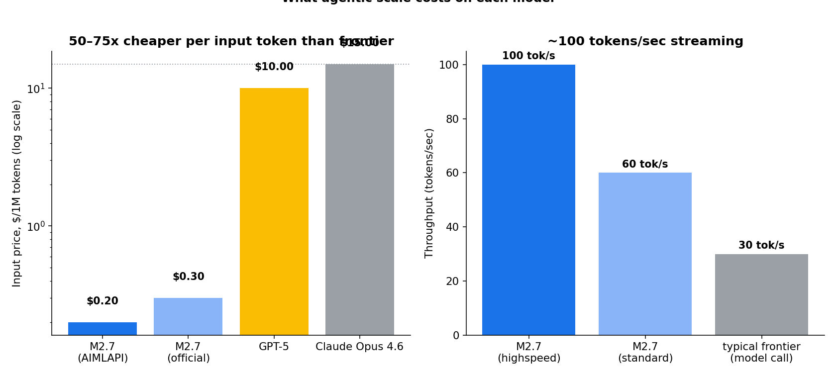 Input-token prices: M2.7 at $0.20 (API platform) / $0.30 (official) vs GPT-5 $10 and Claude Opus 4.6 $15 — 50–75x cheaper per input token. Throughput: ~100 tokens/sec on the highspeed variant, ~60 standard.