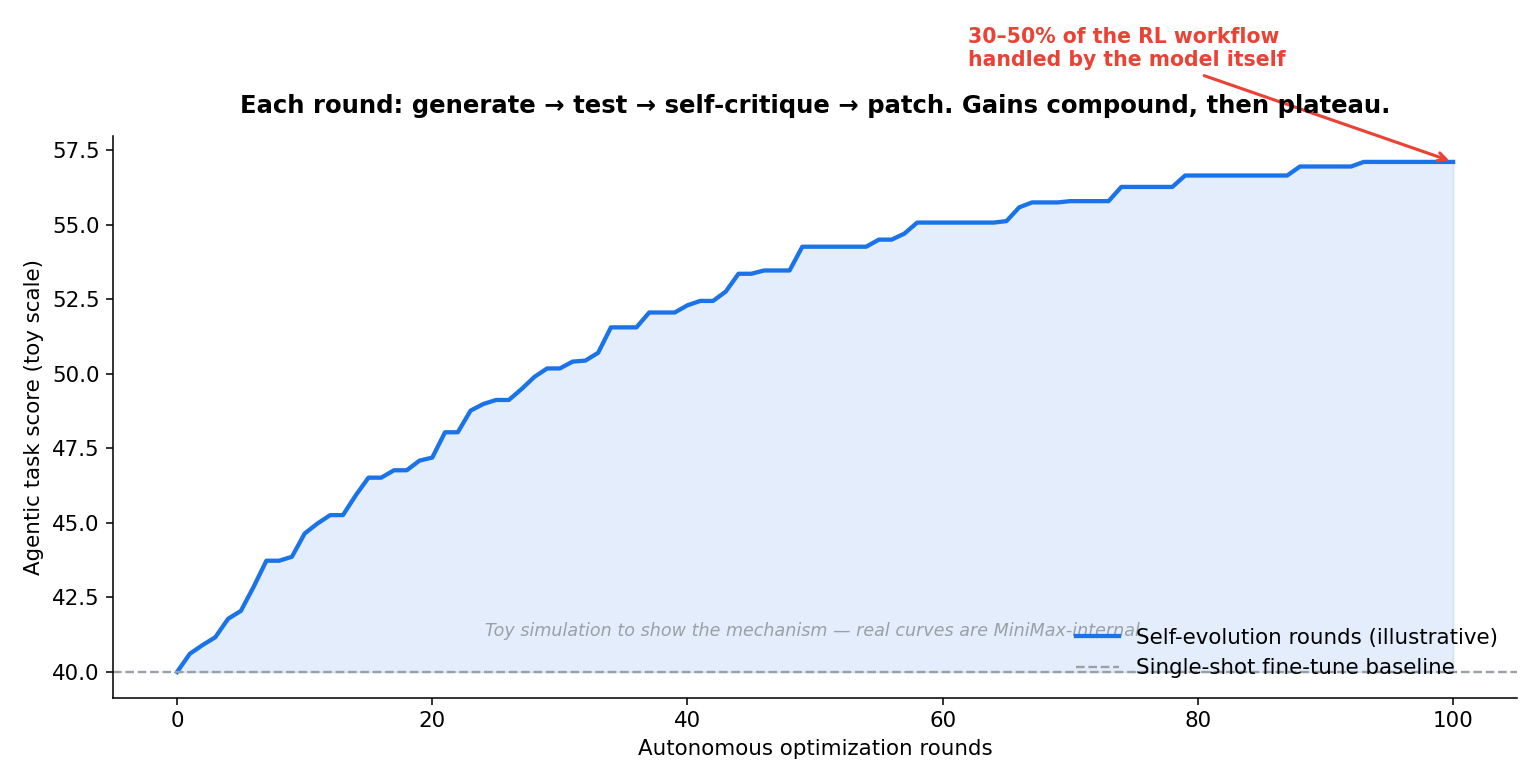 A toy simulation of recursive self-improvement: 100 autonomous rounds drive a task score from 0.40 to a 0.62 ceiling, with fast early gains and a long plateau. MiniMax credits this mechanism with 30–50% of M2.7's RL workflow.
