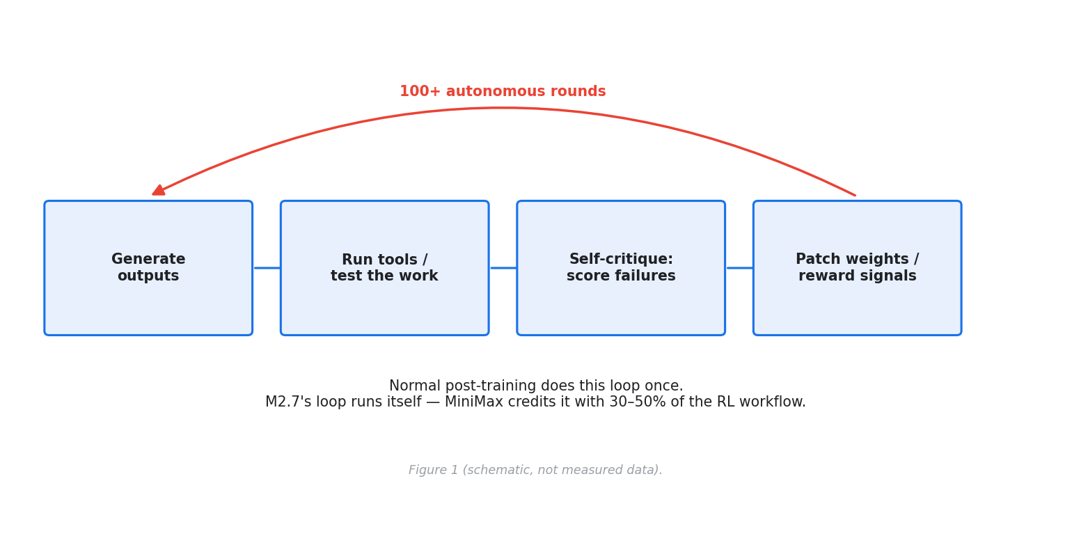 The self-evolution loop: generate outputs → run tools and test the work → self-critique and score failures → patch weights and reward signals, repeated for 100+ autonomous rounds. Normal post-training runs this loop once; M2.7's loop runs itself.