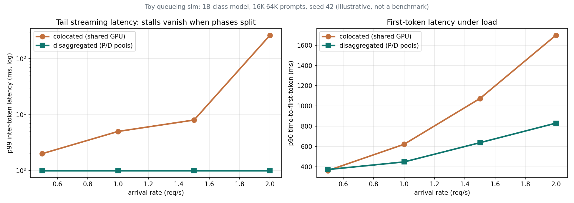 Toy sim: colocated vs disaggregated tail latency under load