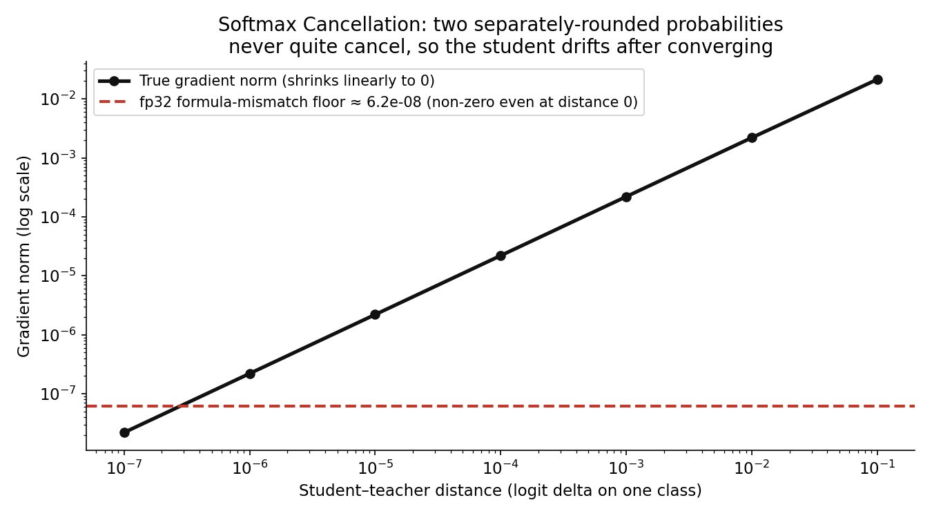 In distillation, the true gradient shrinks linearly as the student approaches the teacher — but the standard two-formula computation bottoms out at an fp32 noise floor near 6e-8 and never reaches zero. The student keeps drifting after it has already converged.