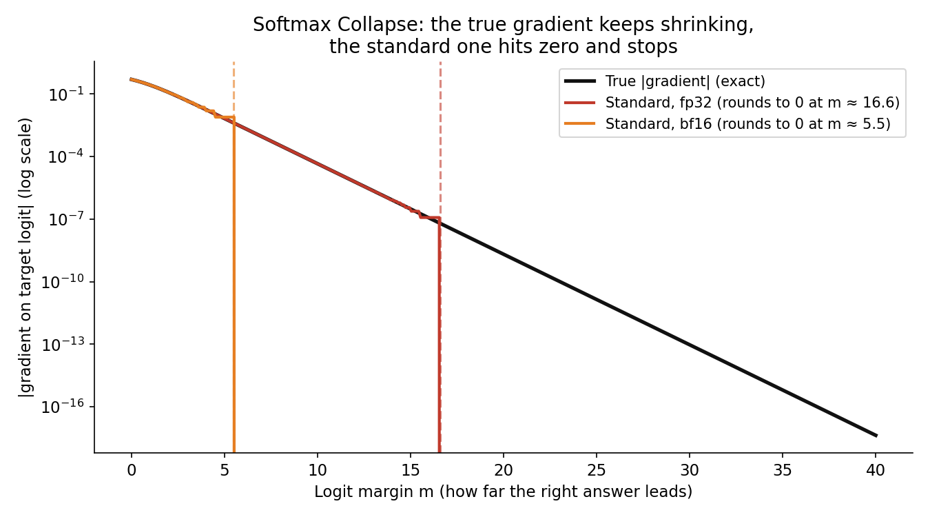 The true target gradient keeps shrinking exponentially as the margin grows, but the standard implementations flatline at exactly zero past their precision cliffs: about 5.5 in bf16, 16.6 in fp32. The fixed form keeps tracking the true gradient all the way to exponent underflow near margin 88.