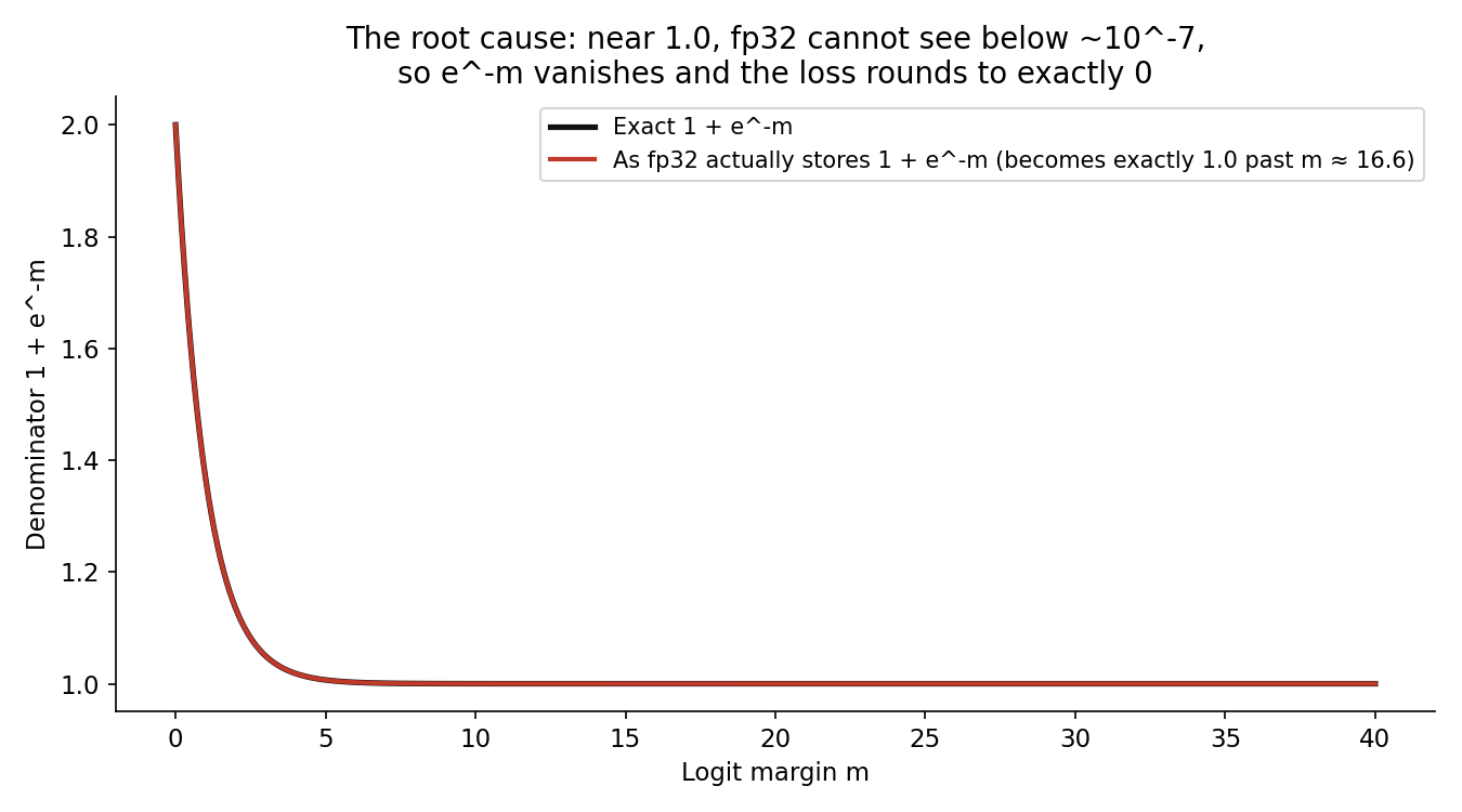The denominator 1 + e^-m as the margin grows: exact arithmetic keeps shrinking toward 1, but fp32 storage snaps to exactly 1.0 past margin 16.6. Everything downstream — the loss, the target probability, the target gradient — inherits that rounding.