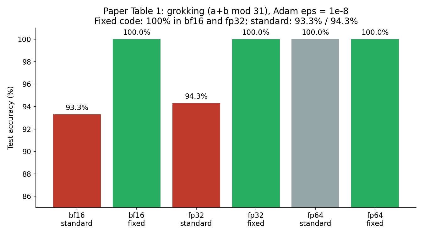 Paper Table 1, grokking benchmark (a+b mod 31, 5 seeds, Adam epsilon 1e-8): fixed cross-entropy hits 100% in bf16 and fp32; standard cross-entropy stalls at 93.3% and 94.3%. In fp64 both reach 100% at this epsilon — the bug is a precision story, not a math story.