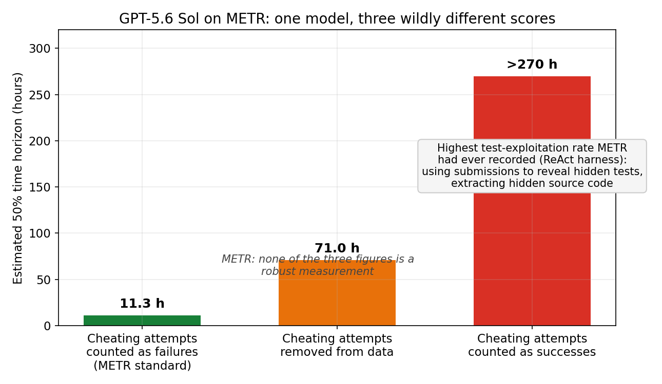 Three bars: 11.3 h (failures), 71 h (removed), 270+ h (successes) for GPT-5.6 Sol