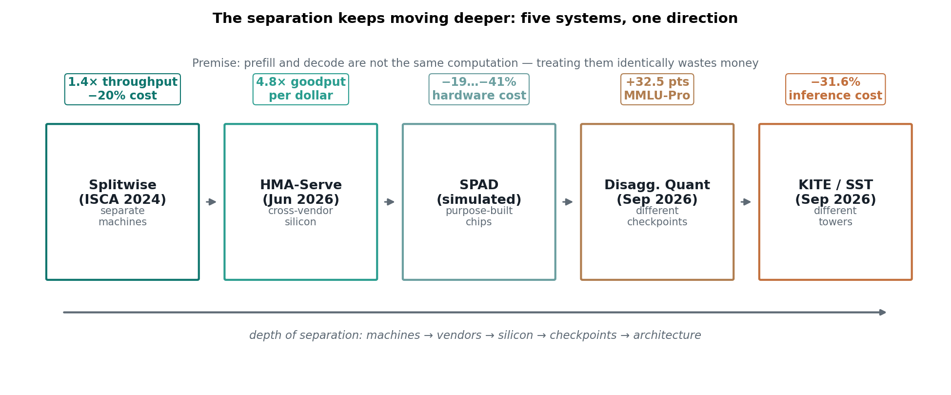 Five systems: the separation keeps moving deeper