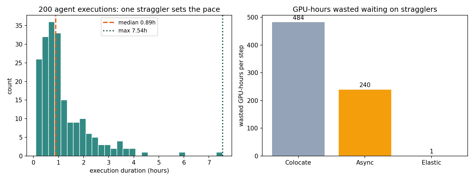 Wasted GPU-hours from rollout stragglers