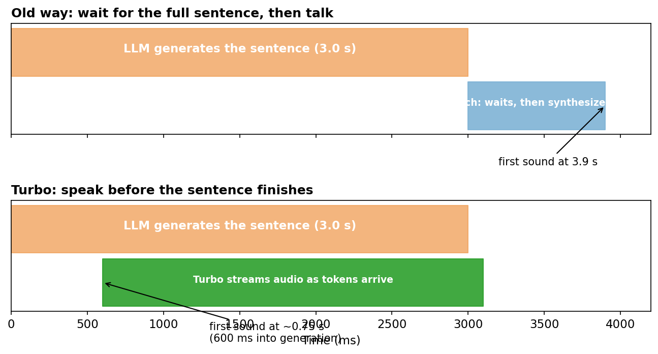 Batch vs streaming TTS timeline