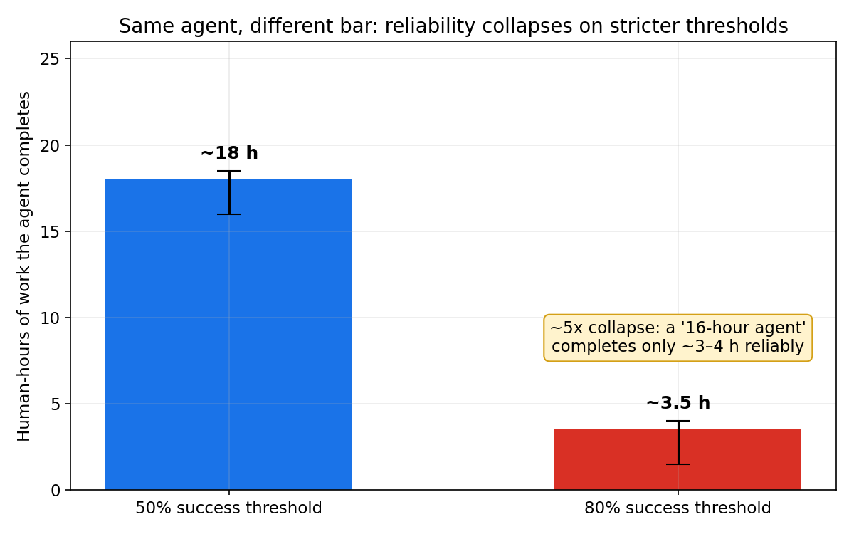 Bar chart: 50%-threshold ~18 h vs 80%-threshold ~3.5 h for the same agent