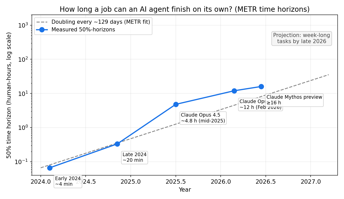 Doubling curve: METR 50%-horizons from ~4 minutes (early 2024) to 16+ hours (2026)