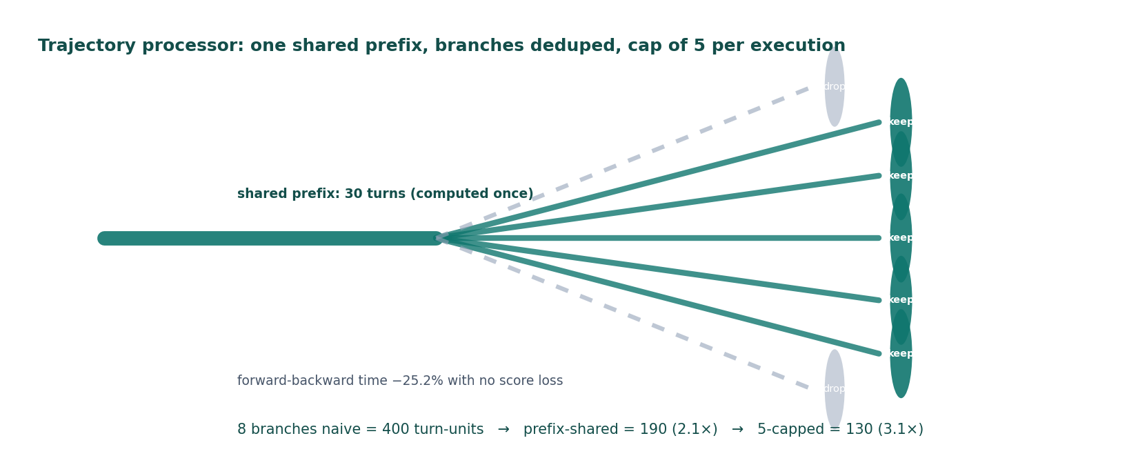 Prefix-shared trajectory trees with a 5-trajectory cap