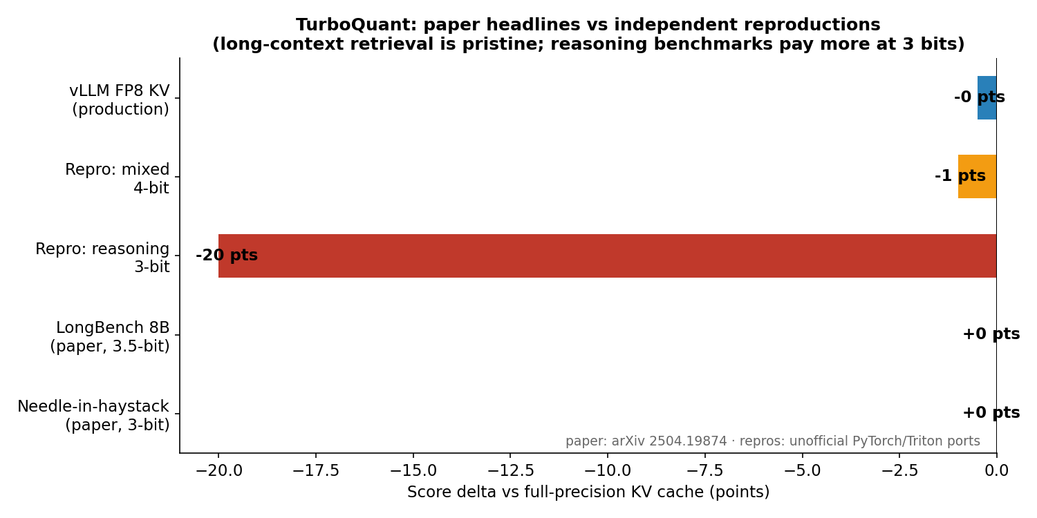 Paper claims vs independent reproductions: retrieval benchmarks are pristine at 3 bits; reasoning benchmarks pay 15–25 points