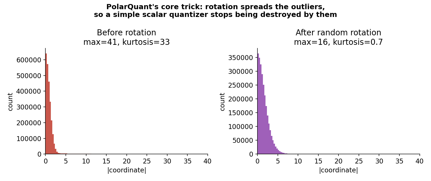 Key-vector coordinate magnitudes before and after a random rotation: the worst outlier shrinks from ~41 to ~16 and kurtosis collapses 32.9 → 0.73, so a shared-range scalar quantizer stops being destroyed