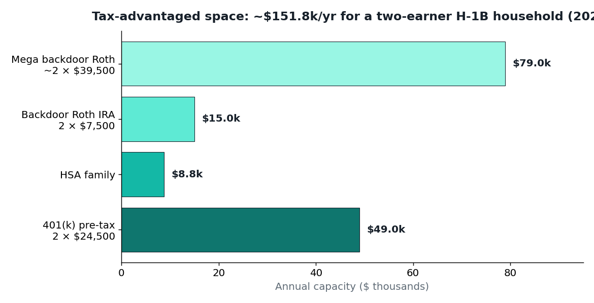 Annual tax-advantaged capacity for a two-earner H-1B household