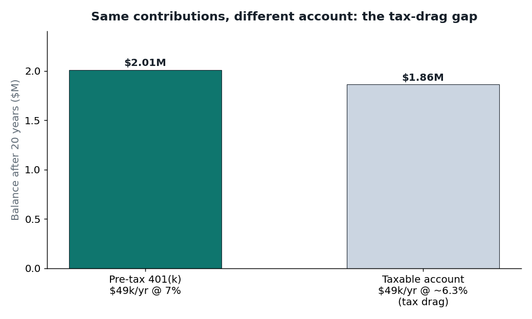 Growth of maxed 401(k) contributions vs taxable investing over 20 years