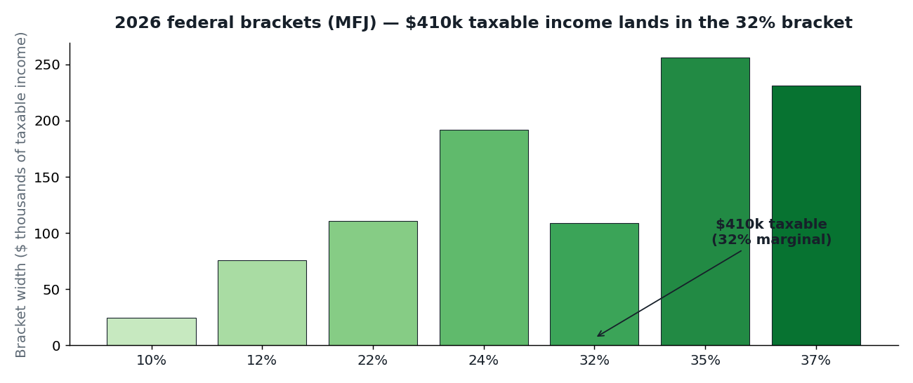 2026 MFJ tax brackets with a $500k household's position marked